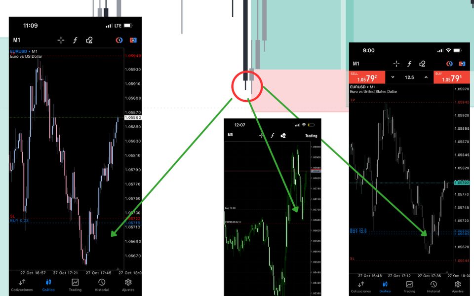 Tres ejecuciones reales de compra en EURUSD M1 en el mismo giro
